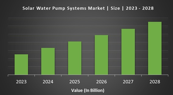 Solar Water Pump Systems Market